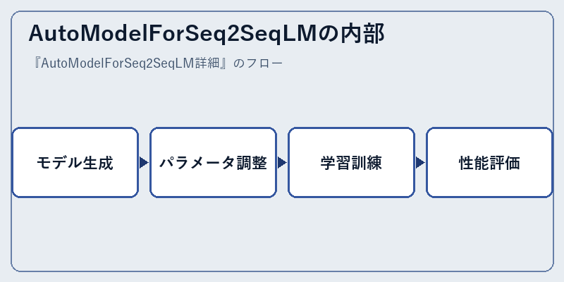 AutoModelForSeq2SeqLMの内部