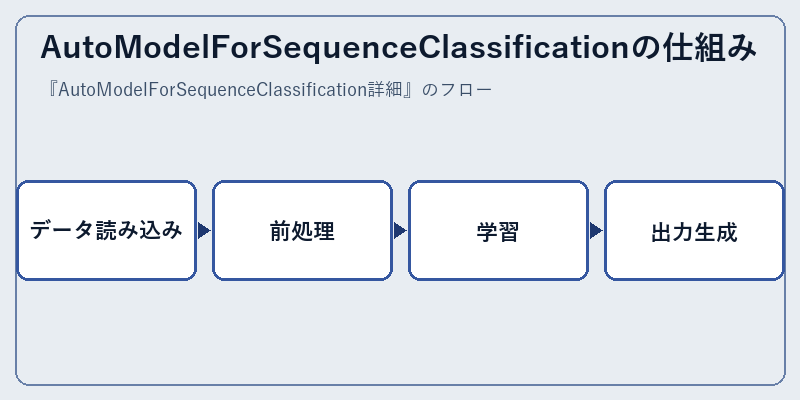 AutoModelForSequenceClassificationの仕組み