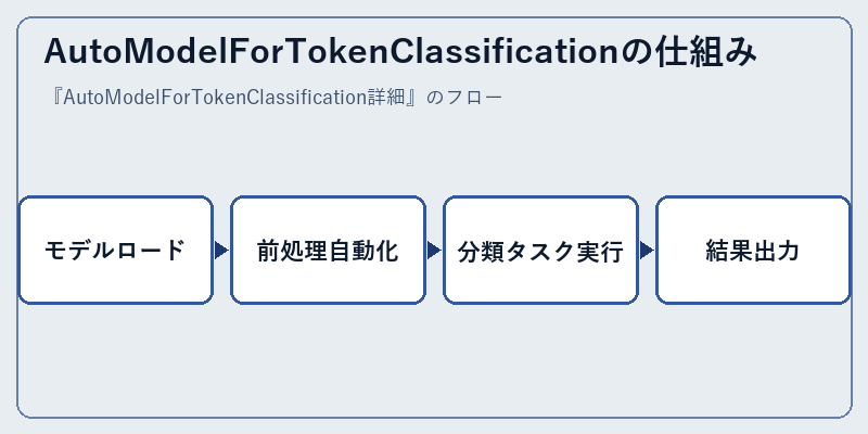 AutoModelForTokenClassificationの仕組み