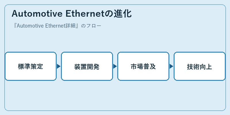 Automotive Ethernetの進化