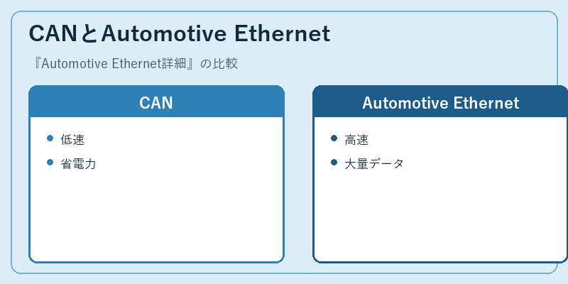 CANとAutomotive Ethernet