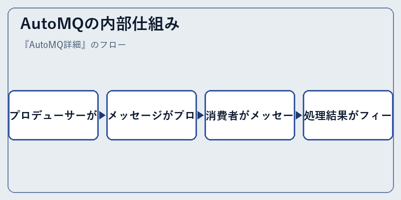 AutoMQの内部仕組み
