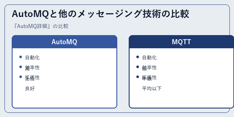 AutoMQと他のメッセージング技術の比較