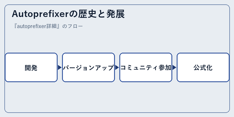 Autoprefixerの歴史と発展