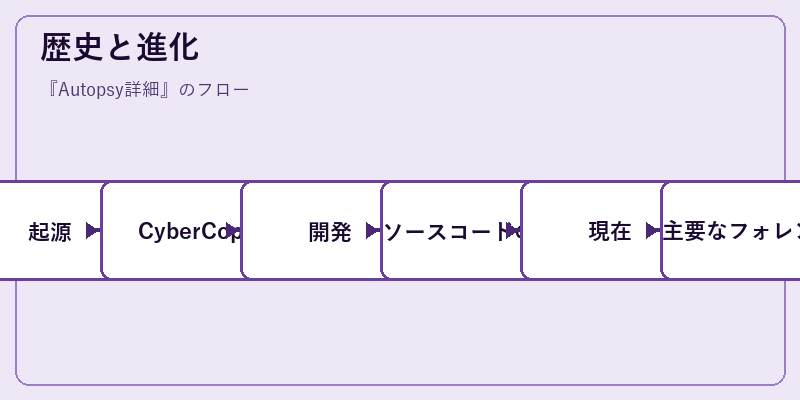 歴史と進化