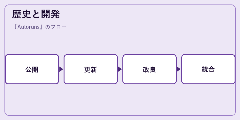 歴史と開発