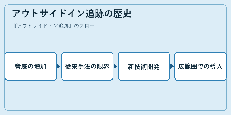 アウトサイドイン追跡の歴史