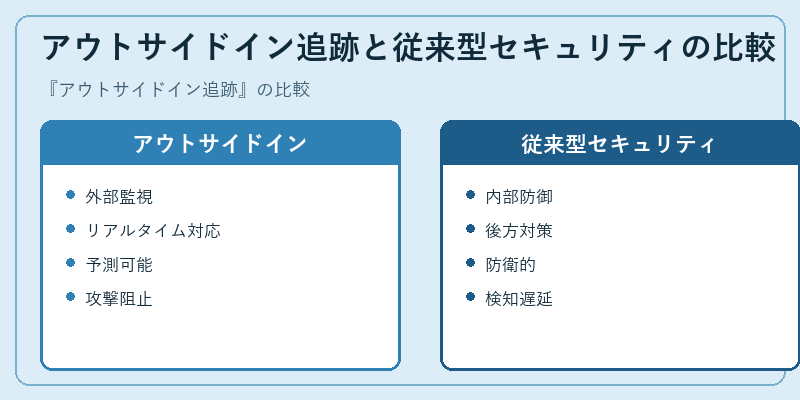 アウトサイドイン追跡と従来型セキュリティの比較