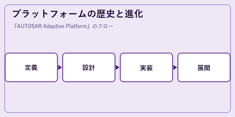 プラットフォームの歴史と進化