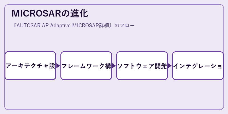 MICROSARの進化