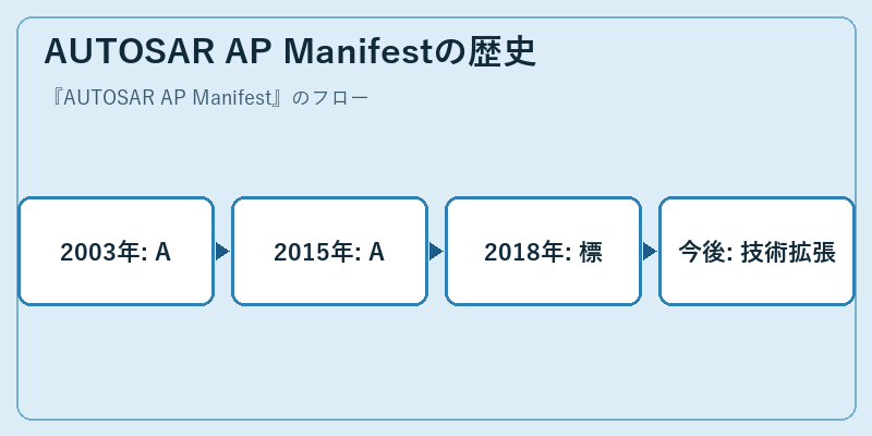 AUTOSAR AP Manifestの歴史