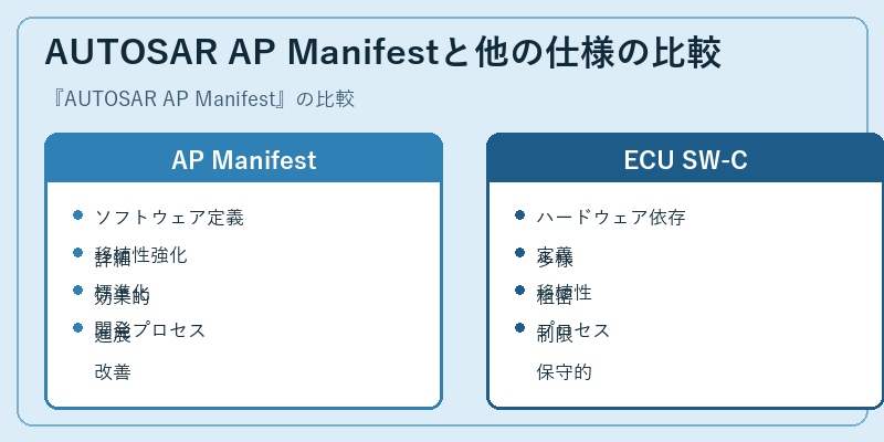 AUTOSAR AP Manifestと他の仕様の比較