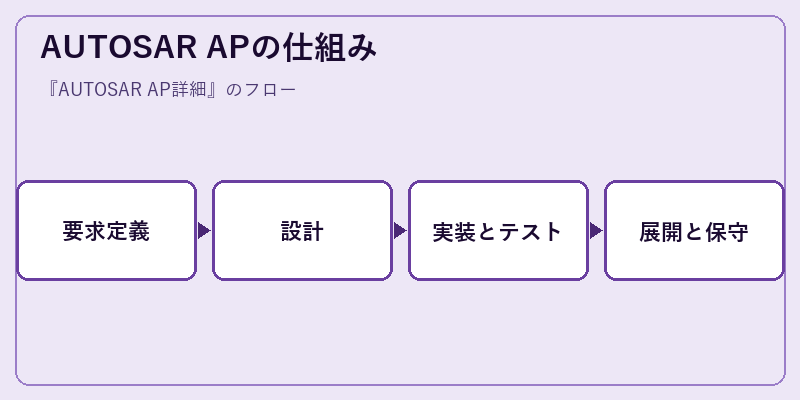 AUTOSAR APの仕組み