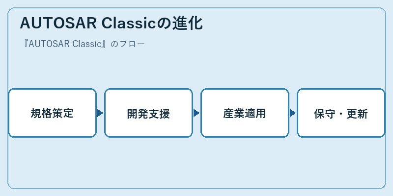 AUTOSAR Classicの進化