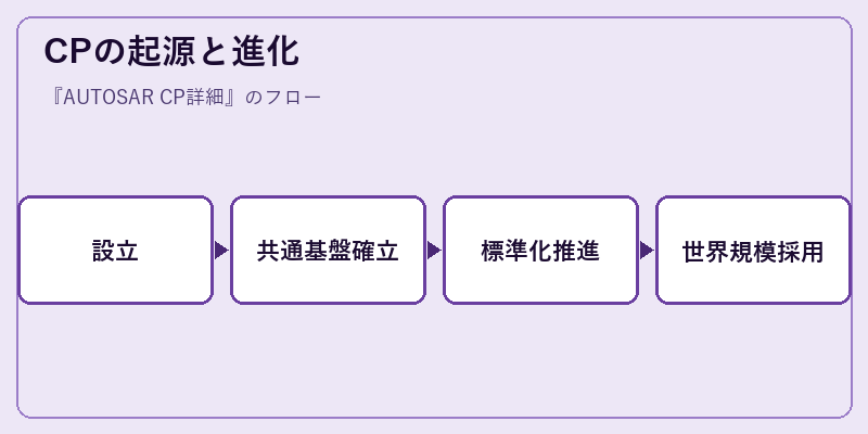 CPの起源と進化