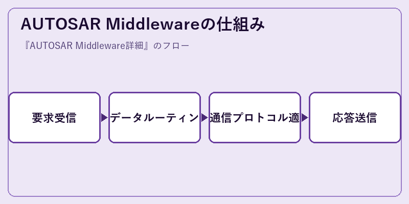 AUTOSAR Middlewareの仕組み