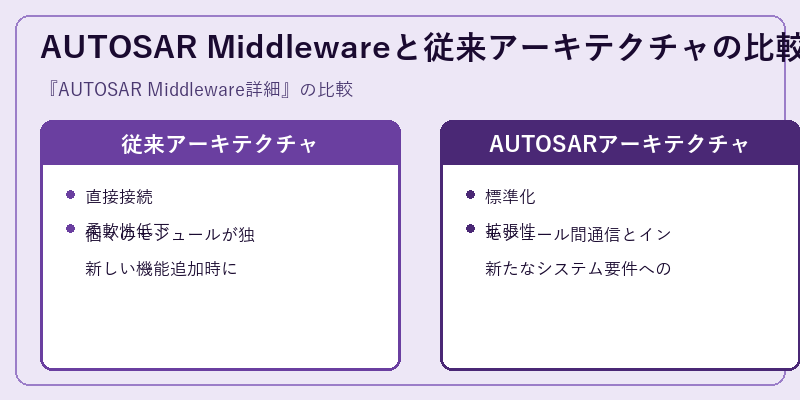 AUTOSAR Middlewareと従来アーキテクチャの比較