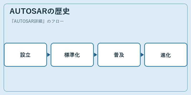 AUTOSARの歴史