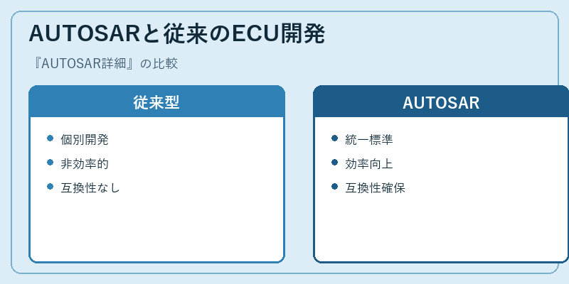 AUTOSARと従来のECU開発
