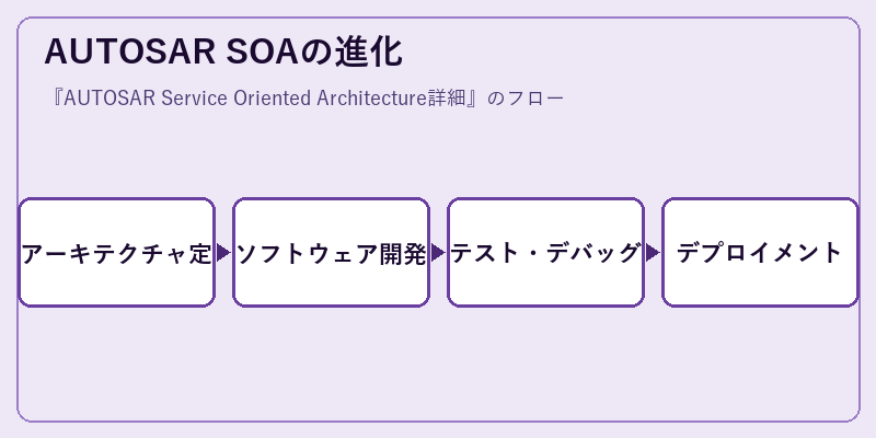 AUTOSAR SOAの進化