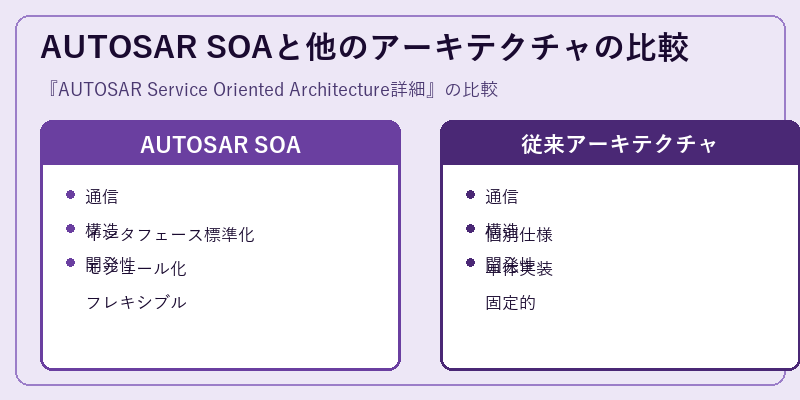 AUTOSAR SOAと他のアーキテクチャの比較