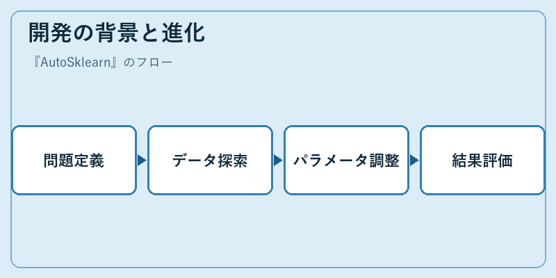 開発の背景と進化
