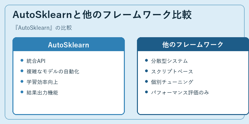 AutoSklearnと他のフレームワーク比較