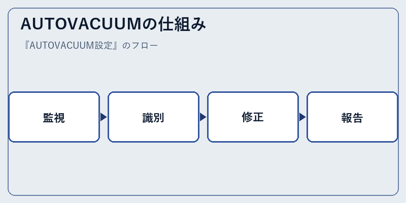 AUTOVACUUMの仕組み
