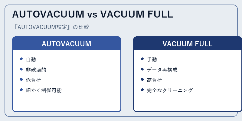 AUTOVACUUM vs VACUUM FULL