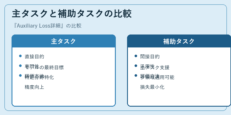 主タスクと補助タスクの比較