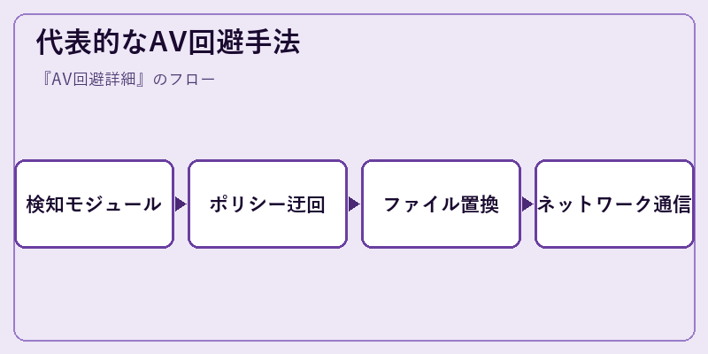 代表的なAV回避手法