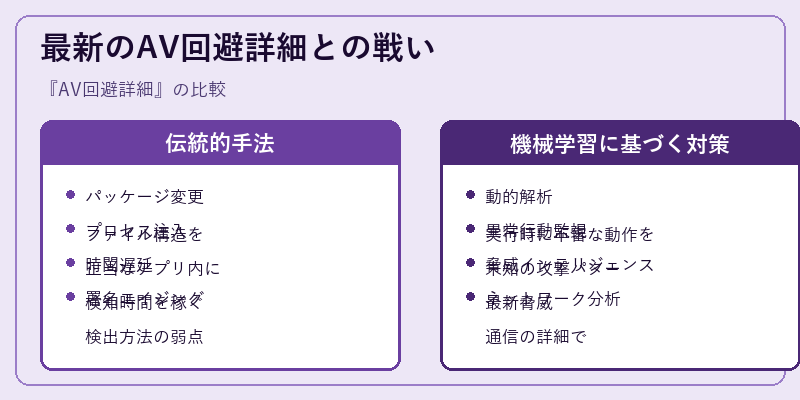 最新のAV回避詳細との戦い