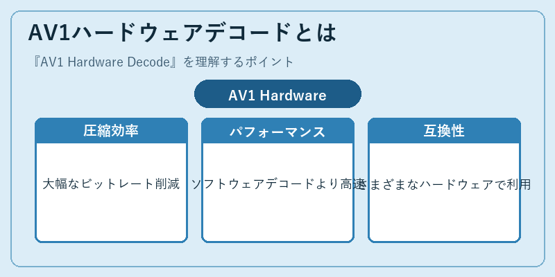 AV1ハードウェアデコードとは