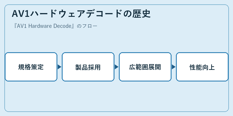 AV1ハードウェアデコードの歴史