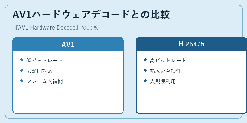 AV1ハードウェアデコードとの比較