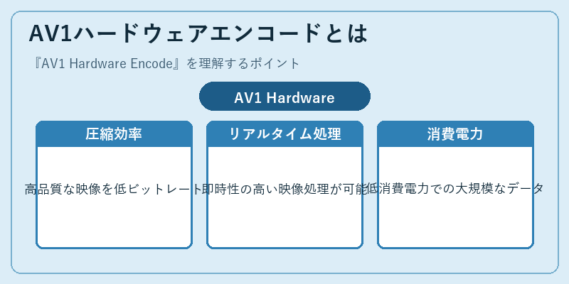 AV1ハードウェアエンコードとは