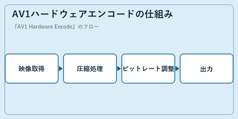 AV1ハードウェアエンコードの仕組み
