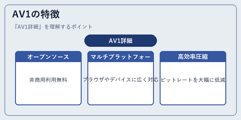 AV1の特徴