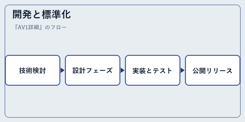 開発と標準化