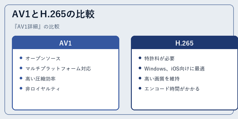 AV1とH.265の比較