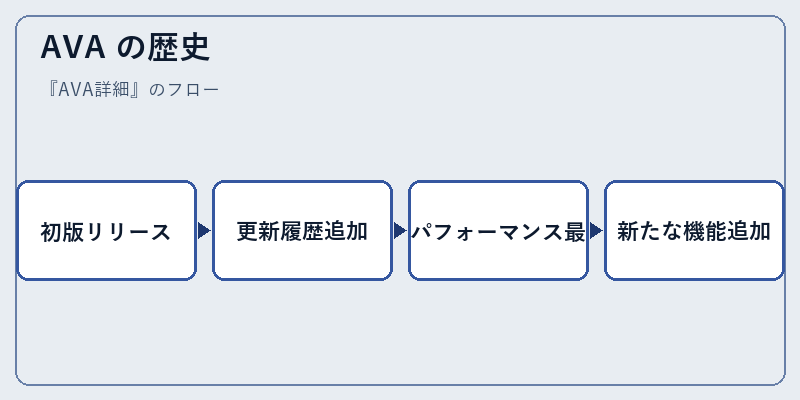 AVA の歴史