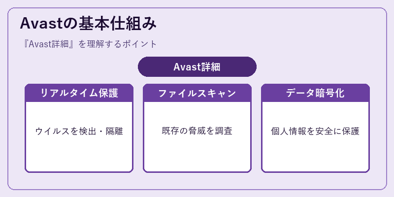 Avastの基本仕組み