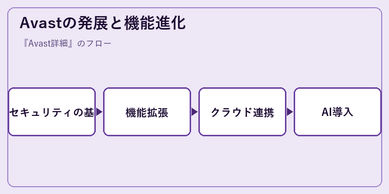 Avastの発展と機能進化