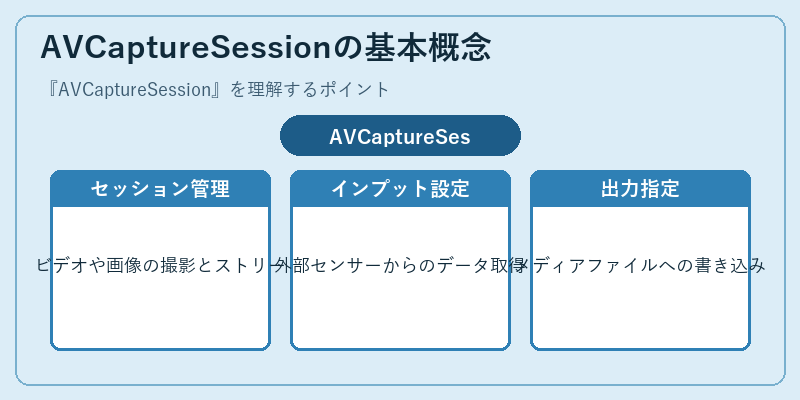 AVCaptureSessionの基本概念