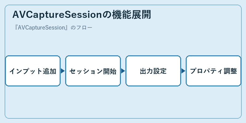 AVCaptureSessionの機能展開