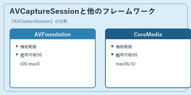AVCaptureSessionと他のフレームワーク