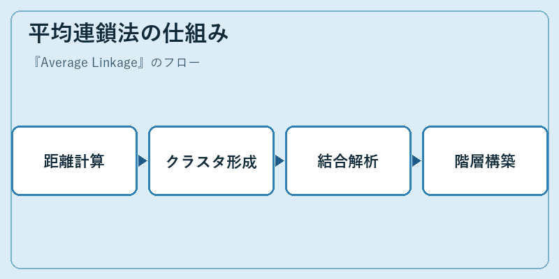 平均連鎖法の仕組み