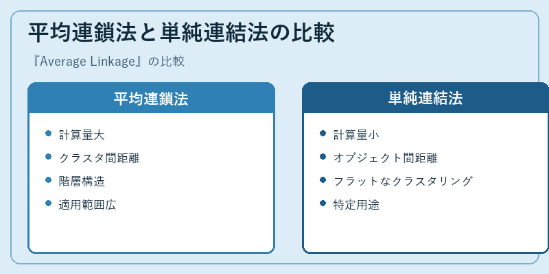 平均連鎖法と単純連結法の比較