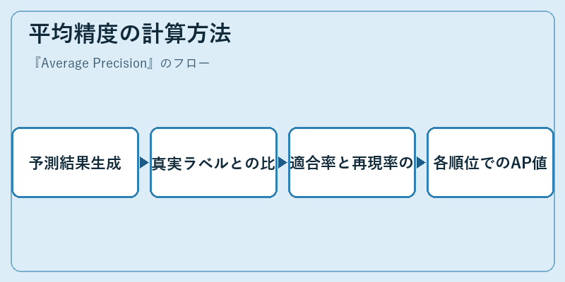 平均精度の計算方法