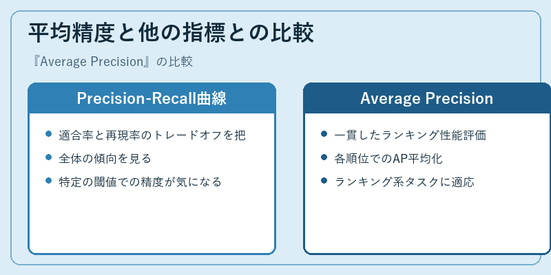 平均精度と他の指標との比較
